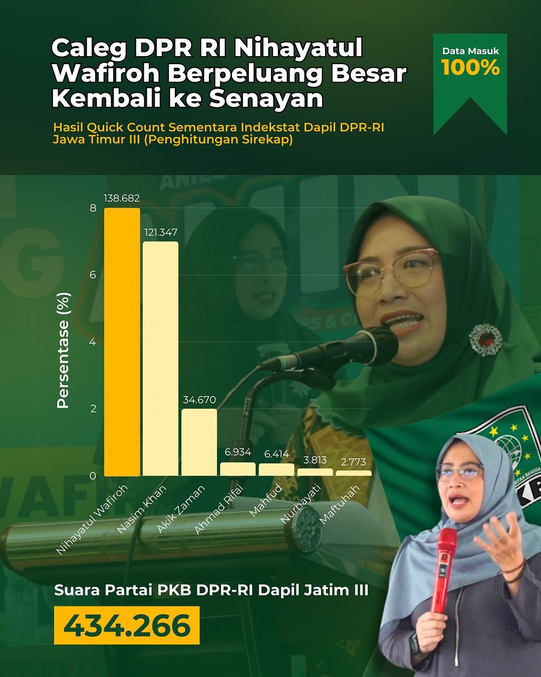 Caleg-DPR-RI-Nihayatul-Wafiroh-Berpeluang-Besar-Kembali-Ke-Senayan