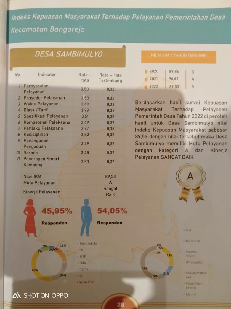 Papan Informasi Desa Sambimulyo Kecamatan Bangorejo Kabupaten Banyuwangi